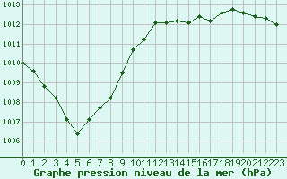 Courbe de la pression atmosphrique pour Ernage (Be)