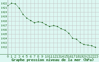 Courbe de la pression atmosphrique pour Douzens (11)