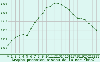 Courbe de la pression atmosphrique pour la bouée 63058