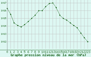 Courbe de la pression atmosphrique pour Pirou (50)