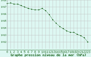 Courbe de la pression atmosphrique pour Lille (59)