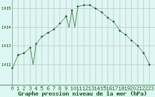 Courbe de la pression atmosphrique pour Mehamn