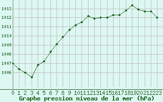 Courbe de la pression atmosphrique pour Buzenol (Be)