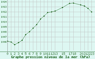 Courbe de la pression atmosphrique pour 