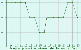 Courbe de la pression atmosphrique pour Benson