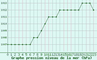 Courbe de la pression atmosphrique pour Biache-Saint-Vaast (62)