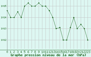 Courbe de la pression atmosphrique pour Bandirma