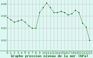 Courbe de la pression atmosphrique pour Laqueuille (63)