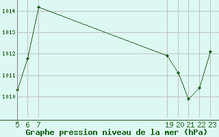 Courbe de la pression atmosphrique pour Verngues - Hameau de Cazan (13)