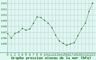 Courbe de la pression atmosphrique pour Cevio (Sw)