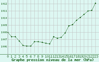 Courbe de la pression atmosphrique pour Aigle (Sw)