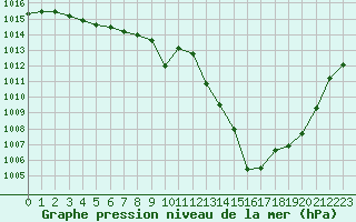 Courbe de la pression atmosphrique pour Selonnet (04)