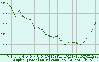 Courbe de la pression atmosphrique pour Nmes - Courbessac (30)