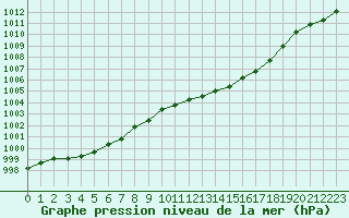 Courbe de la pression atmosphrique pour Tours (37)