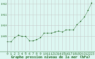 Courbe de la pression atmosphrique pour Corsept (44)