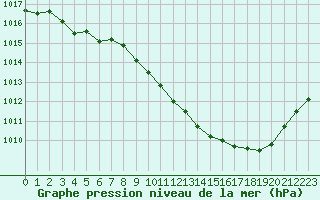 Courbe de la pression atmosphrique pour Aurillac (15)