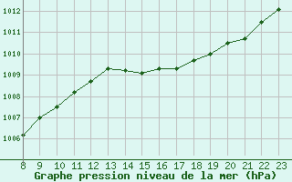 Courbe de la pression atmosphrique pour Saint-Germain-le-Guillaume (53)