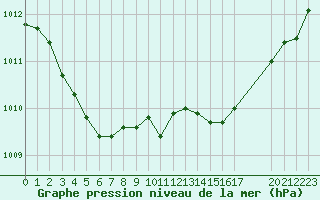 Courbe de la pression atmosphrique pour Mouilleron-le-Captif (85)
