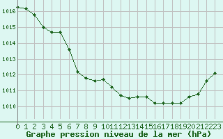 Courbe de la pression atmosphrique pour Koksijde (Be)