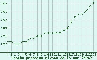 Courbe de la pression atmosphrique pour Liefrange (Lu)