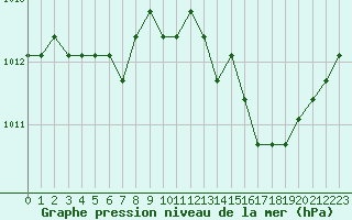 Courbe de la pression atmosphrique pour Plussin (42)