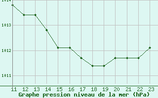 Courbe de la pression atmosphrique pour Fains-Veel (55)