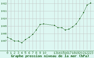 Courbe de la pression atmosphrique pour Carcassonne (11)