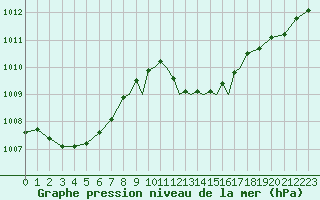 Courbe de la pression atmosphrique pour Gibraltar (UK)