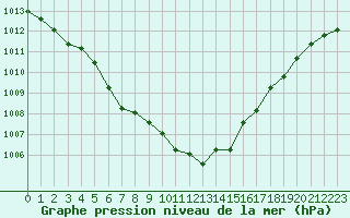 Courbe de la pression atmosphrique pour Anvers (Be)