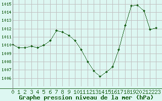 Courbe de la pression atmosphrique pour Zamora