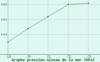 Courbe de la pression atmosphrique pour Geilenkirchen