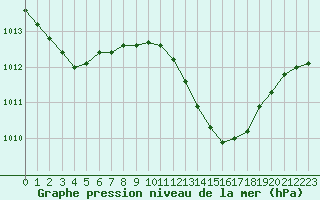 Courbe de la pression atmosphrique pour Le Luc - Cannet des Maures (83)