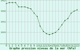Courbe de la pression atmosphrique pour Shoeburyness