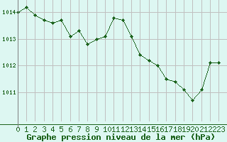 Courbe de la pression atmosphrique pour Cap Cpet (83)