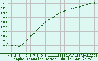 Courbe de la pression atmosphrique pour Voiron (38)