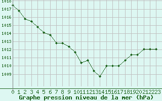 Courbe de la pression atmosphrique pour Colmar-Ouest (68)
