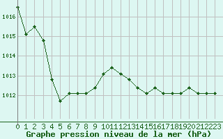 Courbe de la pression atmosphrique pour Croisette (62)