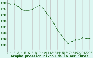 Courbe de la pression atmosphrique pour Ayamonte