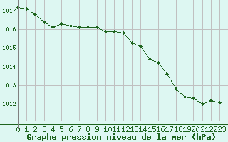 Courbe de la pression atmosphrique pour Cap Pertusato (2A)