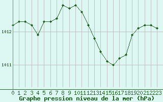 Courbe de la pression atmosphrique pour Ustka