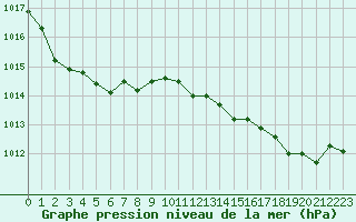 Courbe de la pression atmosphrique pour Caen (14)