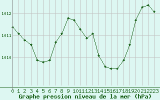 Courbe de la pression atmosphrique pour Vichy (03)