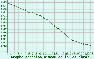 Courbe de la pression atmosphrique pour Valleroy (54)