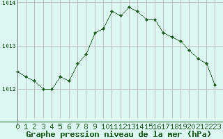 Courbe de la pression atmosphrique pour Scilly - Saint Mary