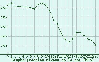 Courbe de la pression atmosphrique pour Besanon (25)