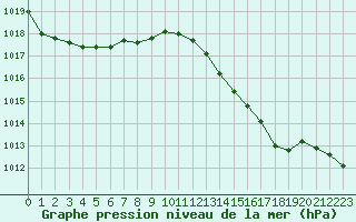 Courbe de la pression atmosphrique pour Leucate (11)