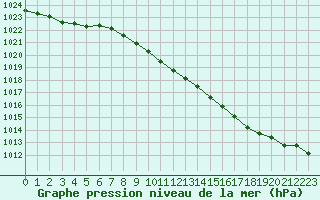 Courbe de la pression atmosphrique pour Bad Salzuflen