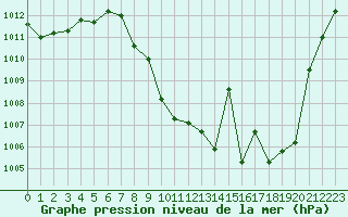 Courbe de la pression atmosphrique pour Sainte-Locadie (66)