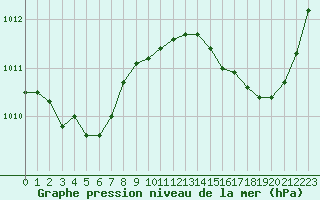 Courbe de la pression atmosphrique pour Jan (Esp)