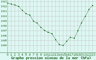 Courbe de la pression atmosphrique pour Millau (12)